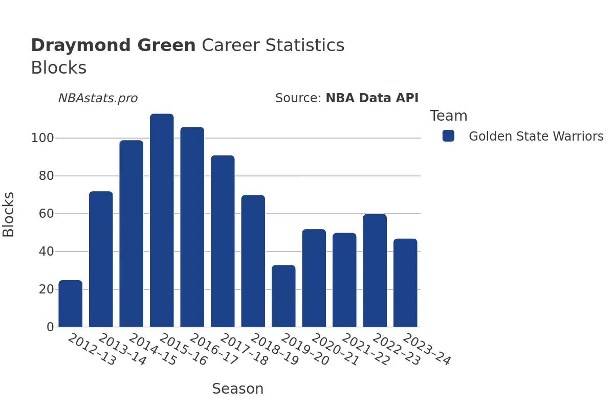 Draymond Green Blocks Career Chart