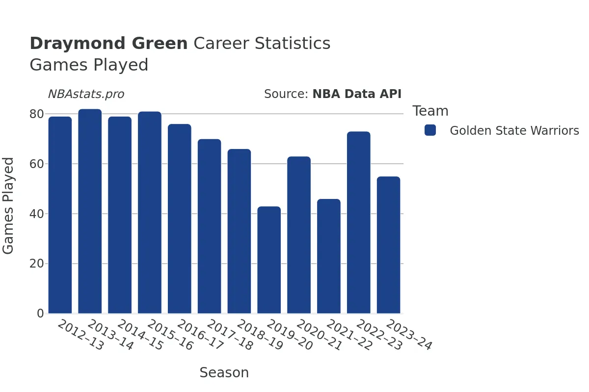 Draymond Green Games–Played Career Chart