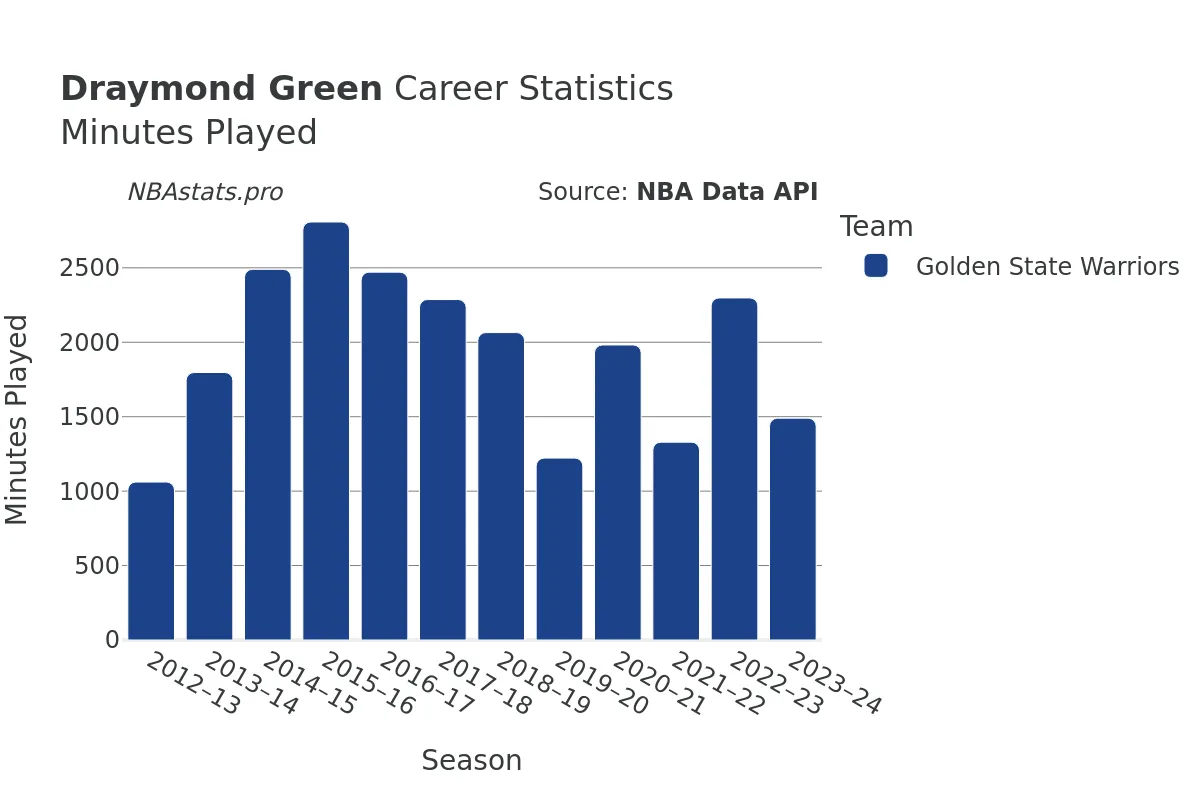 Draymond Green Minutes–Played Career Chart