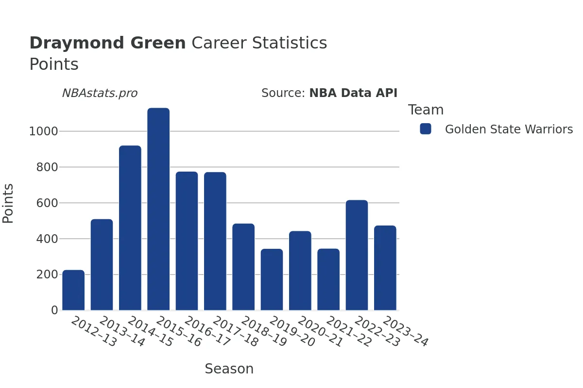 Draymond Green Points Career Chart