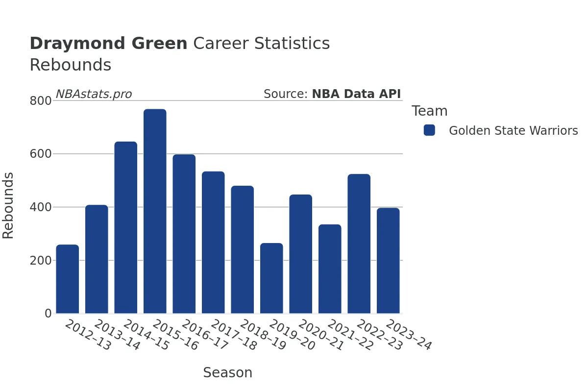 Draymond Green Rebounds Career Chart