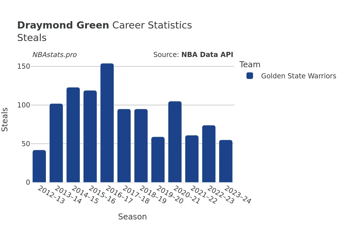 Draymond Green Steals Career Chart