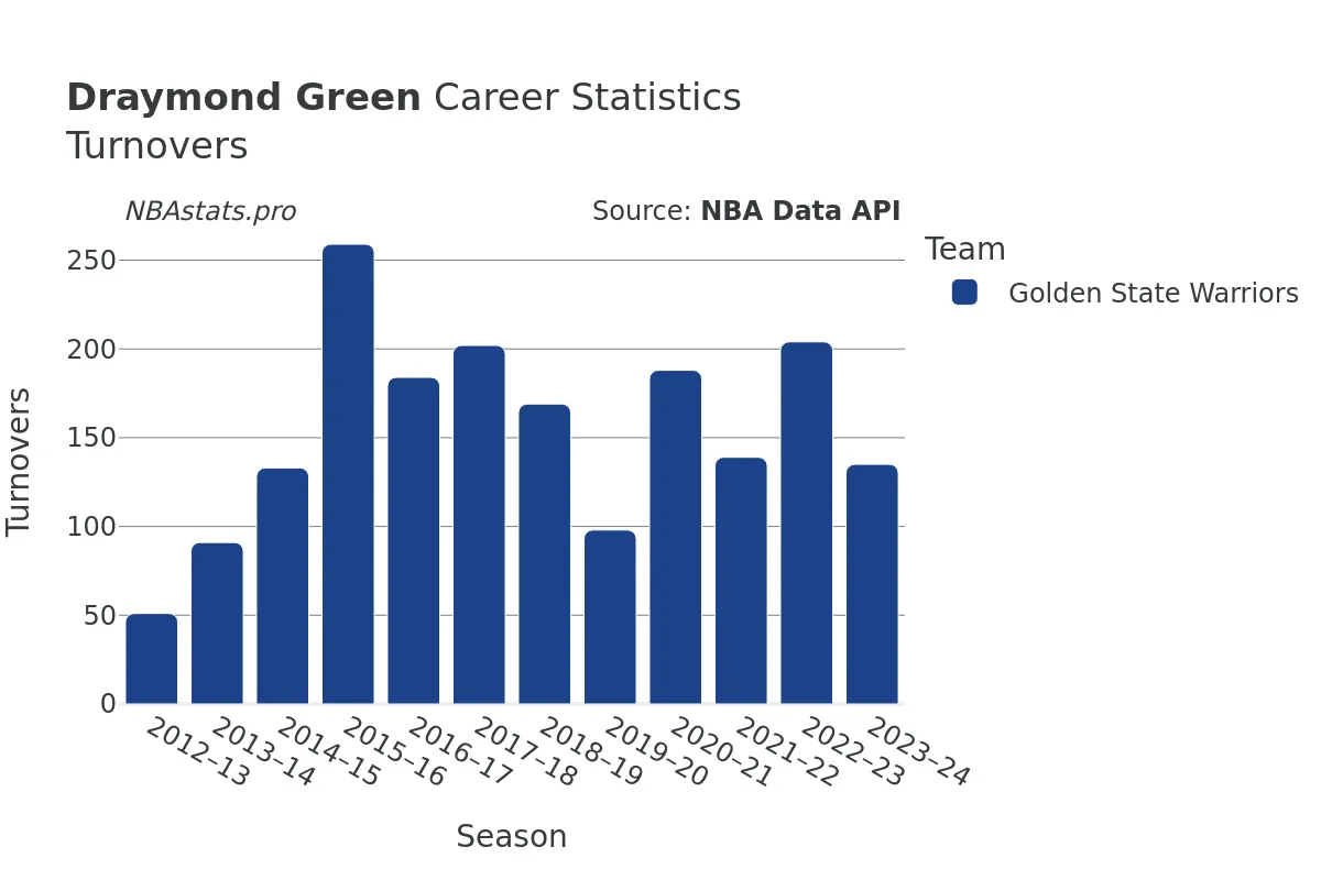 Draymond Green Turnovers Career Chart