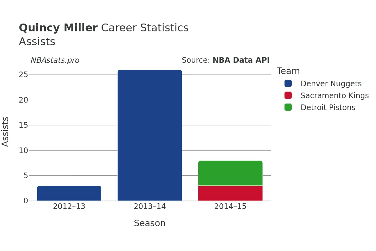 Quincy Miller Assists Career Chart