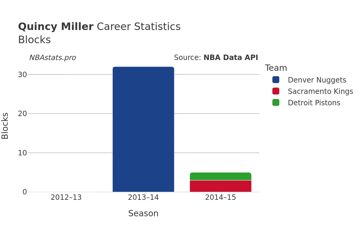 Quincy Miller Blocks Career Chart