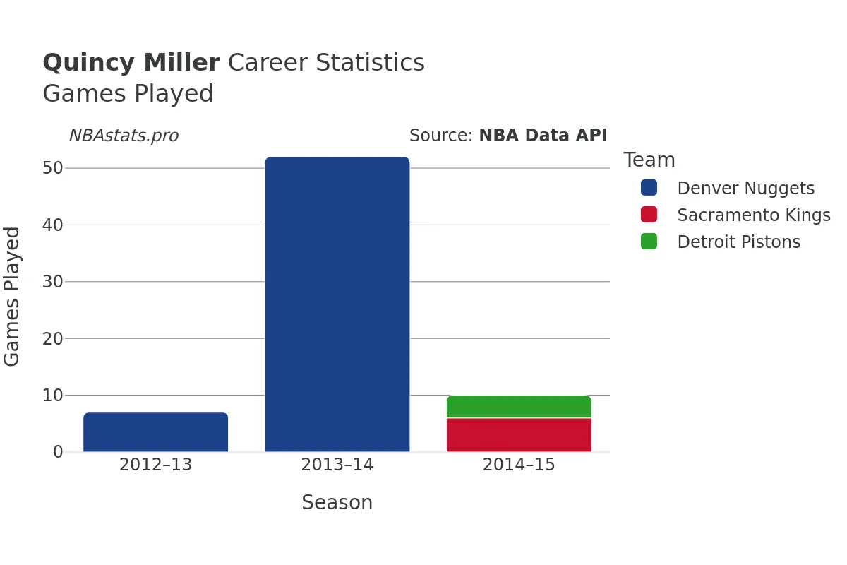 Quincy Miller Games–Played Career Chart