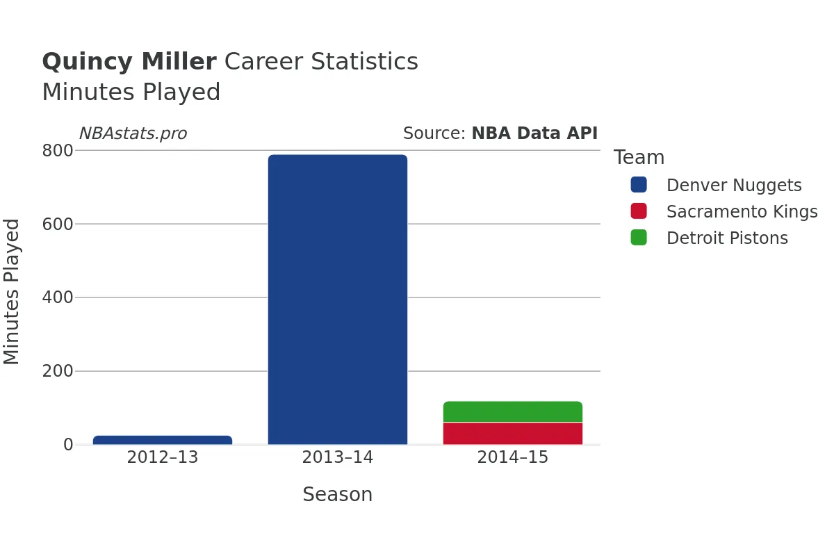 Quincy Miller Minutes–Played Career Chart