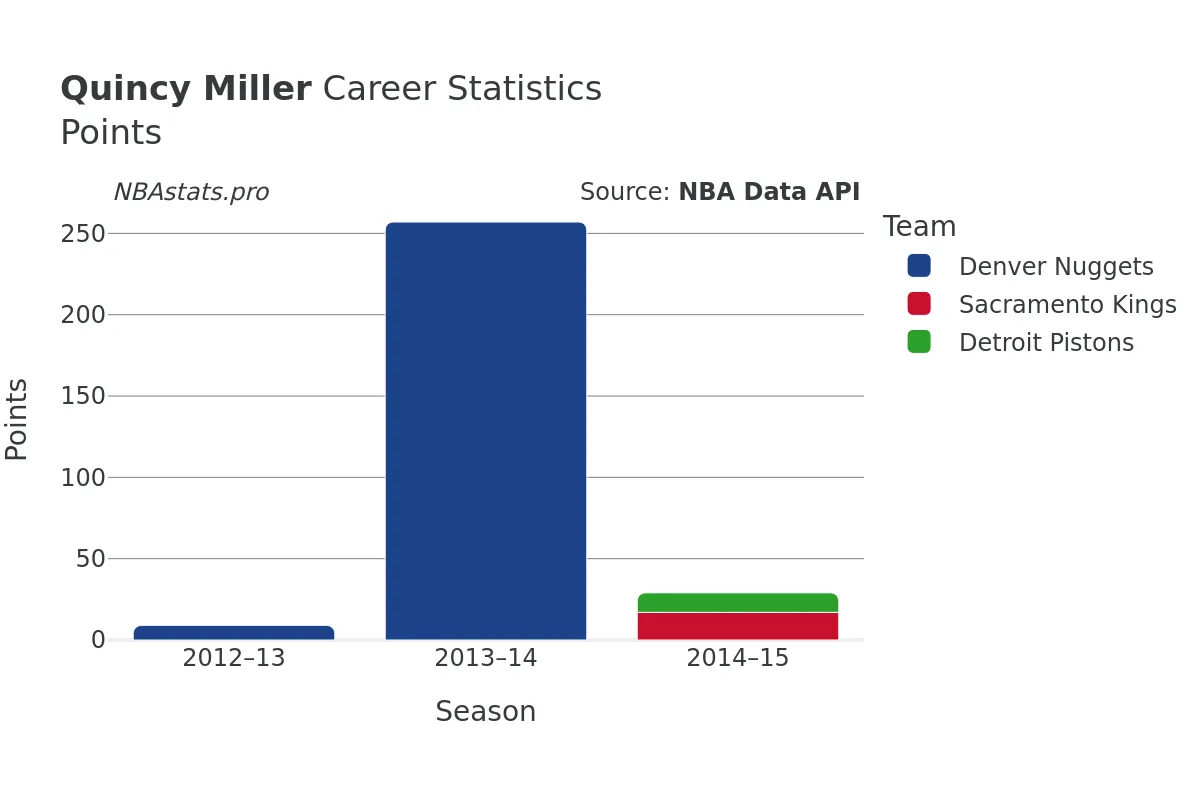 Quincy Miller Points Career Chart