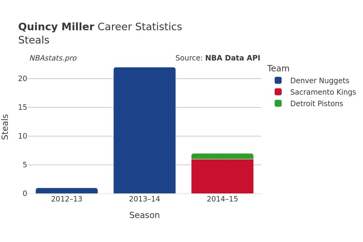 Quincy Miller Steals Career Chart