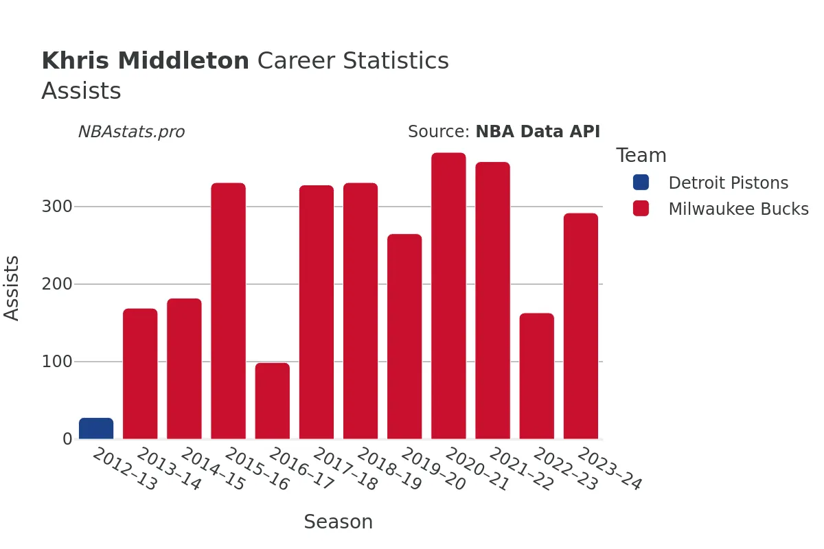 Khris Middleton Assists Career Chart