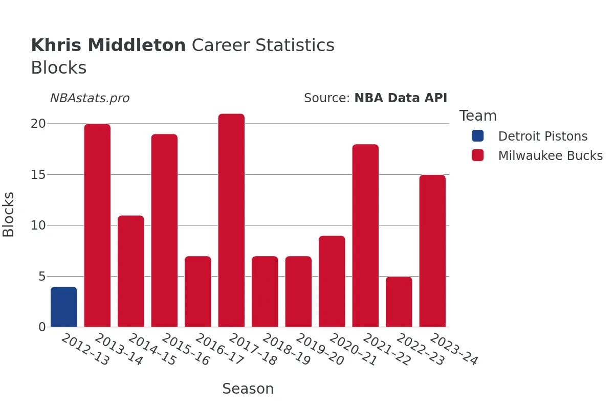 Khris Middleton Blocks Career Chart