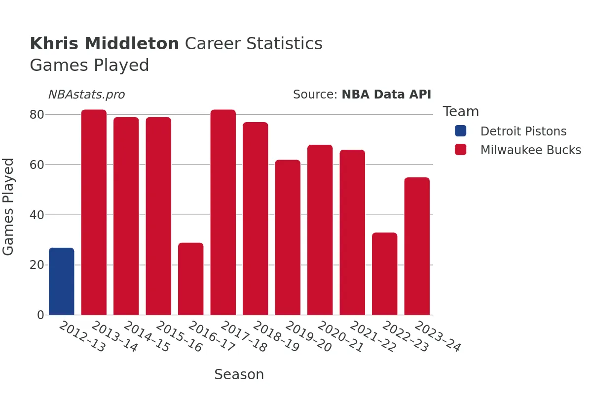 Khris Middleton Games–Played Career Chart