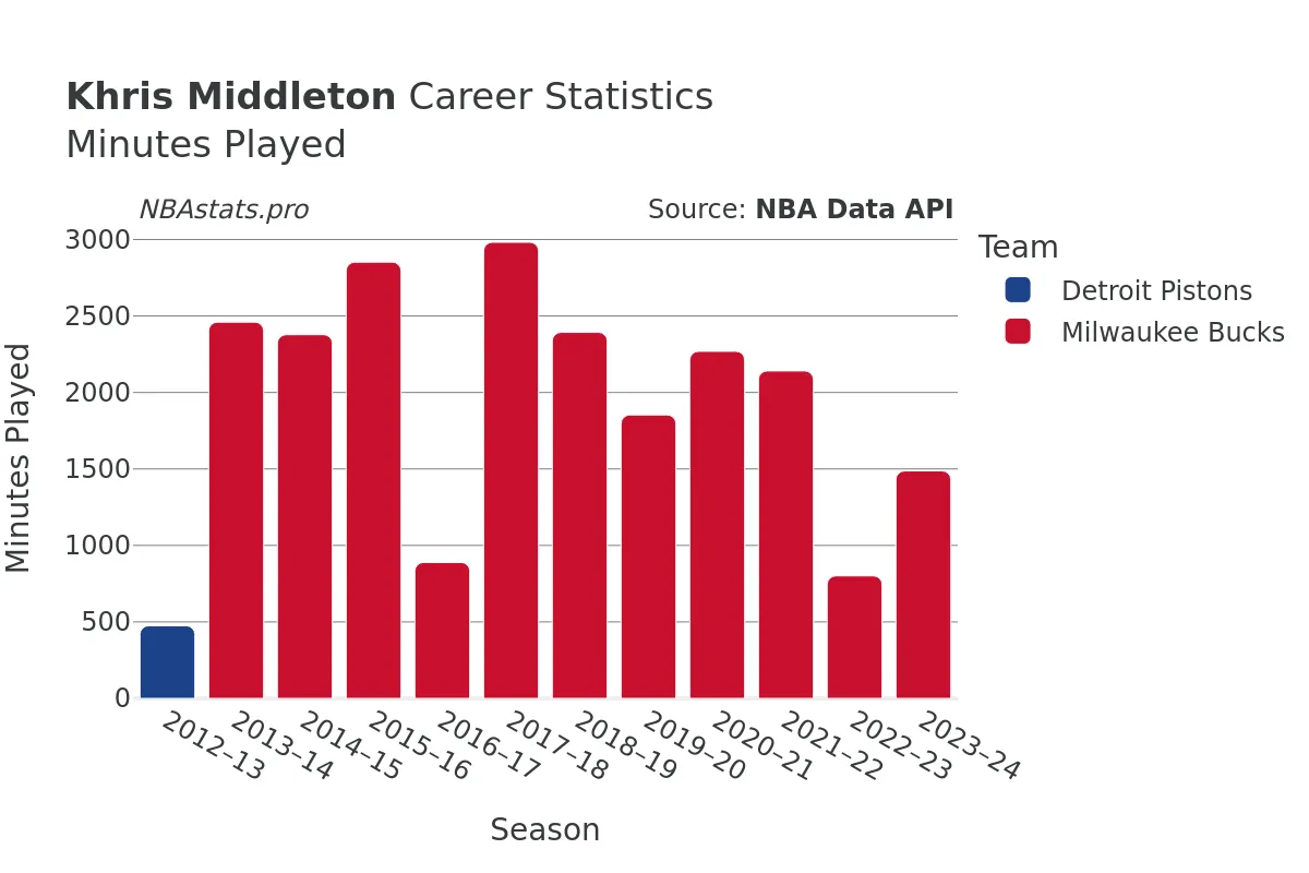 Khris Middleton Minutes–Played Career Chart