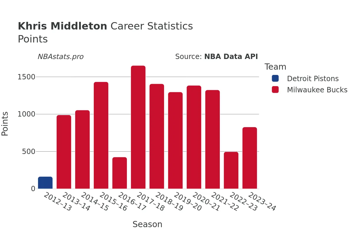 Khris Middleton Points Career Chart