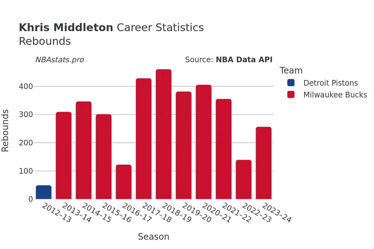 Khris Middleton Rebounds Career Chart