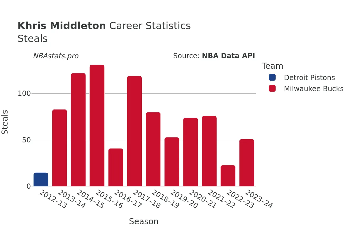 Khris Middleton Steals Career Chart