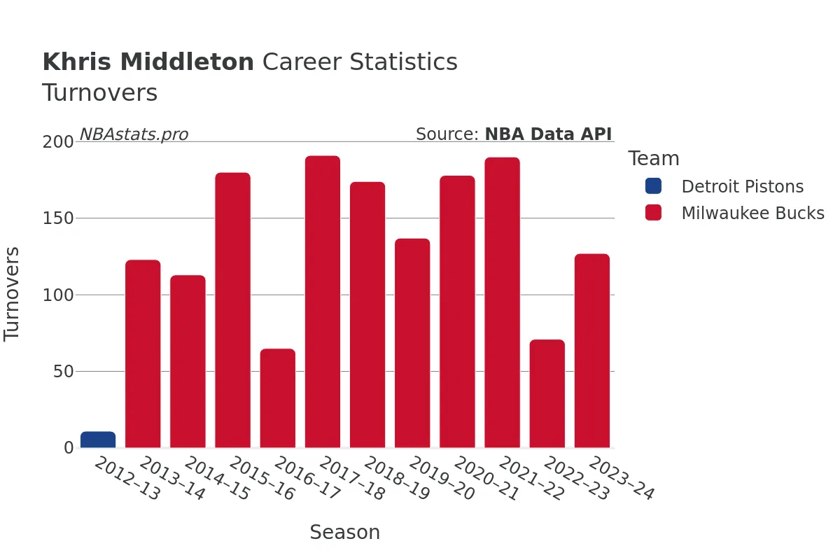 Khris Middleton Turnovers Career Chart