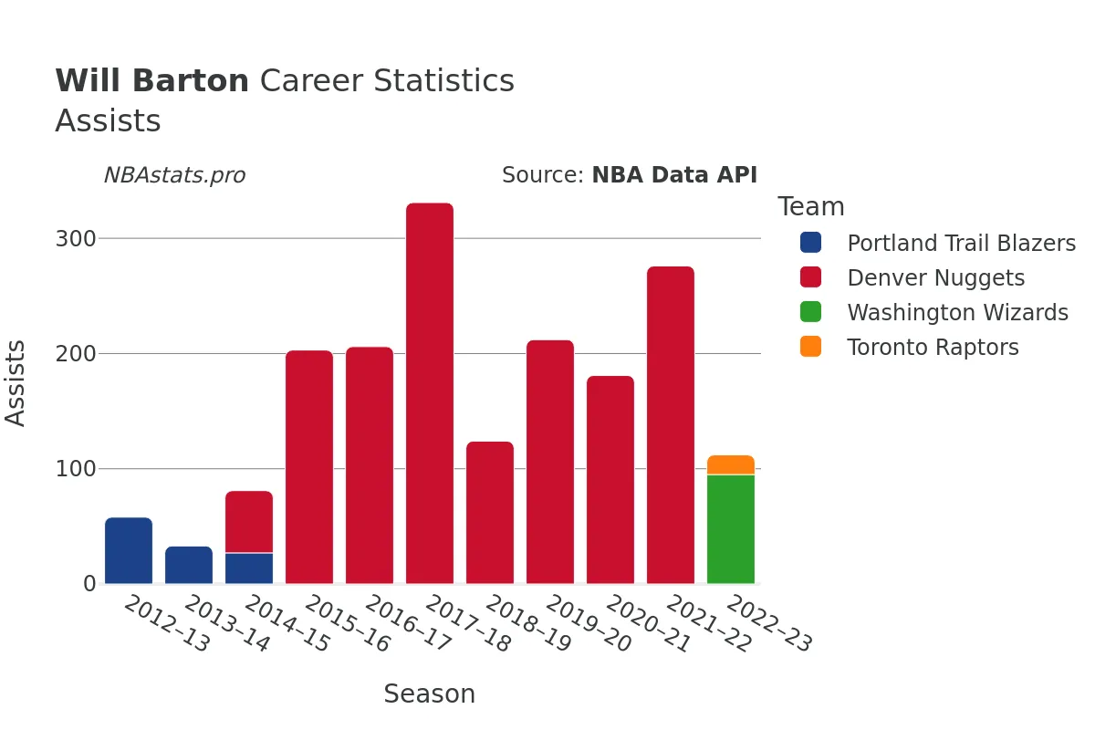 Will Barton Assists Career Chart