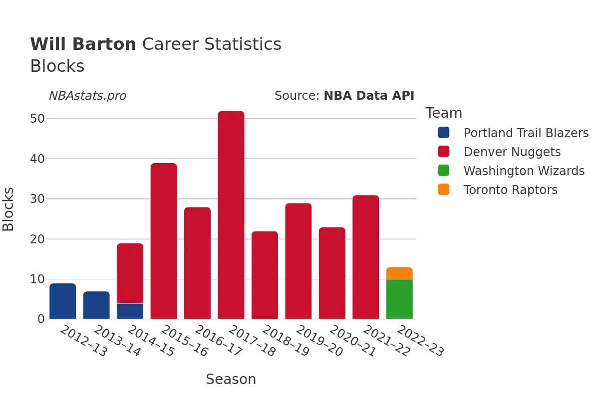 Will Barton Blocks Career Chart