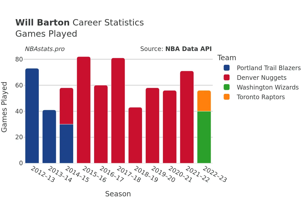 Will Barton Games–Played Career Chart