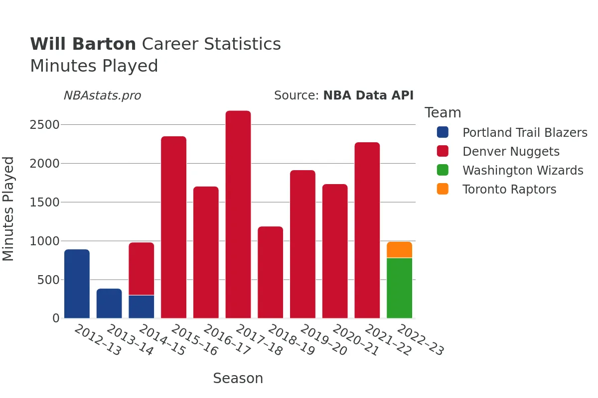 Will Barton Minutes–Played Career Chart