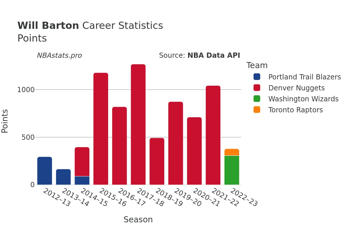 Will Barton Points Career Chart