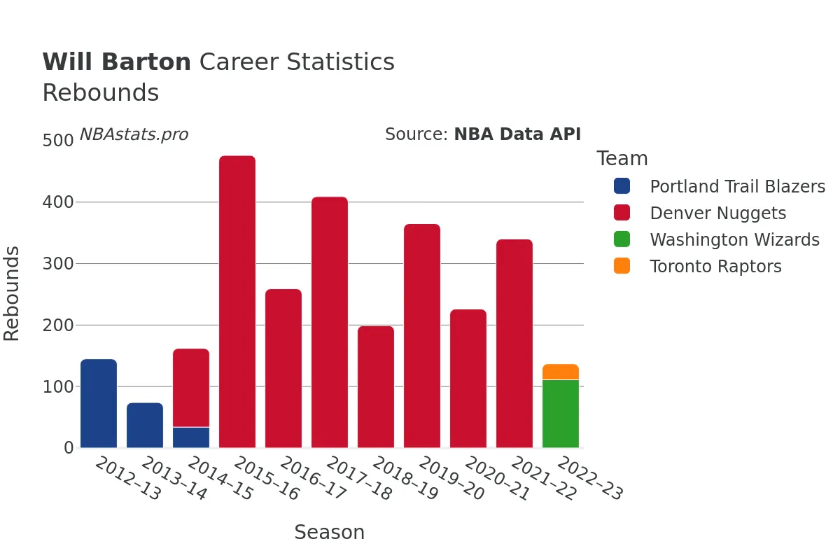 Will Barton Rebounds Career Chart