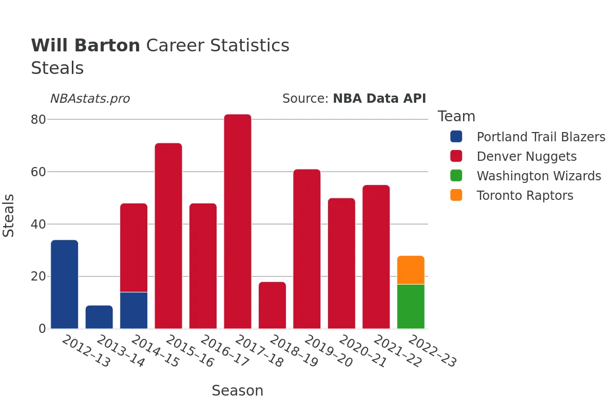 Will Barton Steals Career Chart