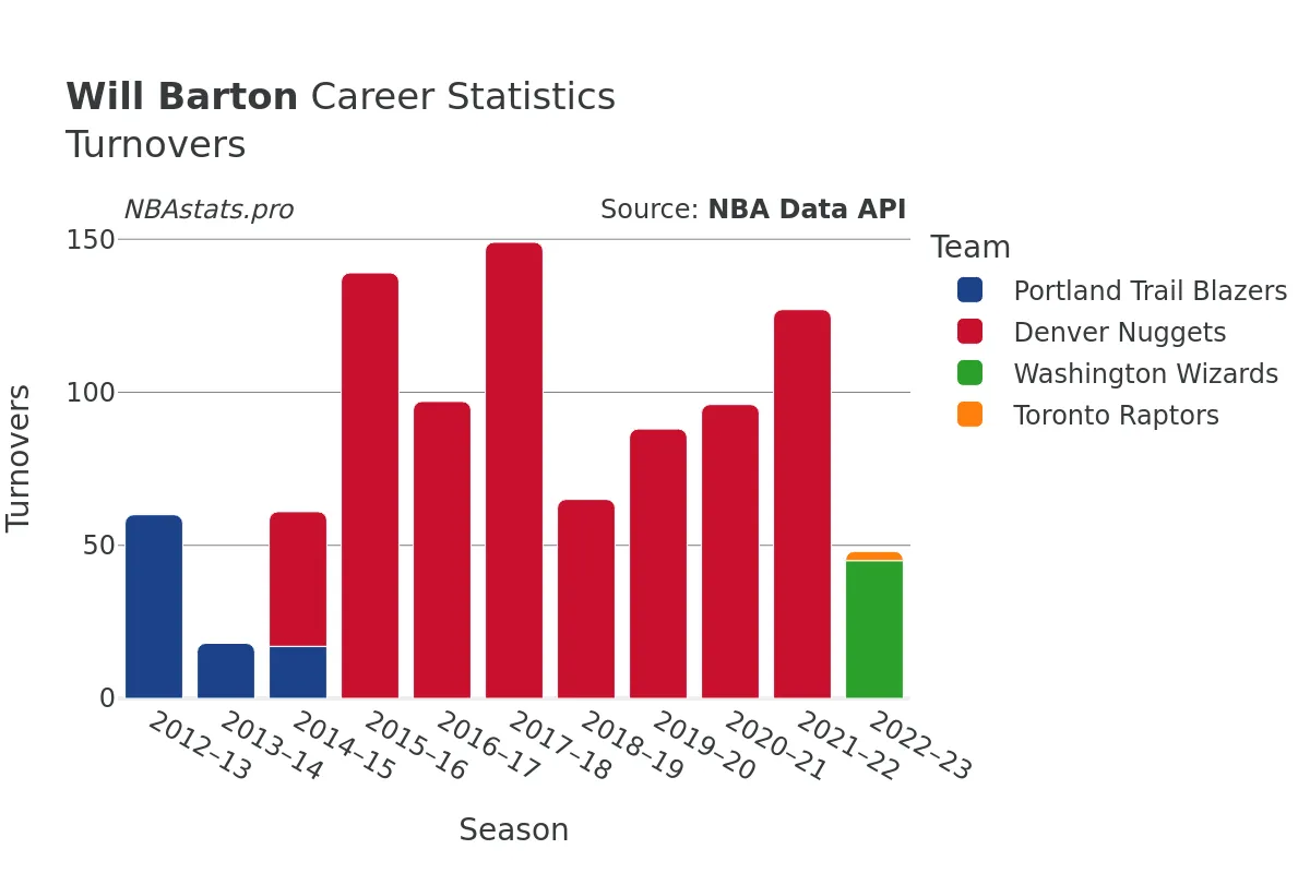 Will Barton Turnovers Career Chart