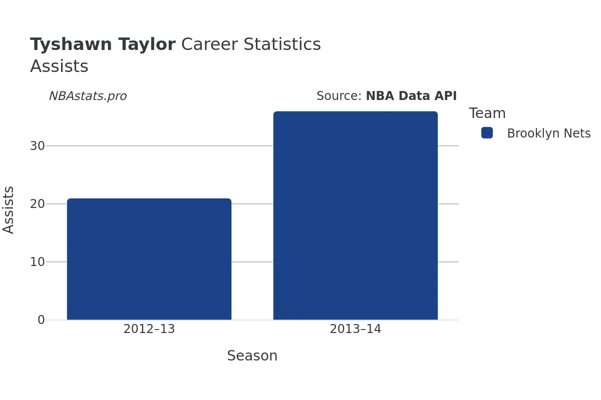 Tyshawn Taylor Assists Career Chart Tyshawn Taylor Assists Career Chart