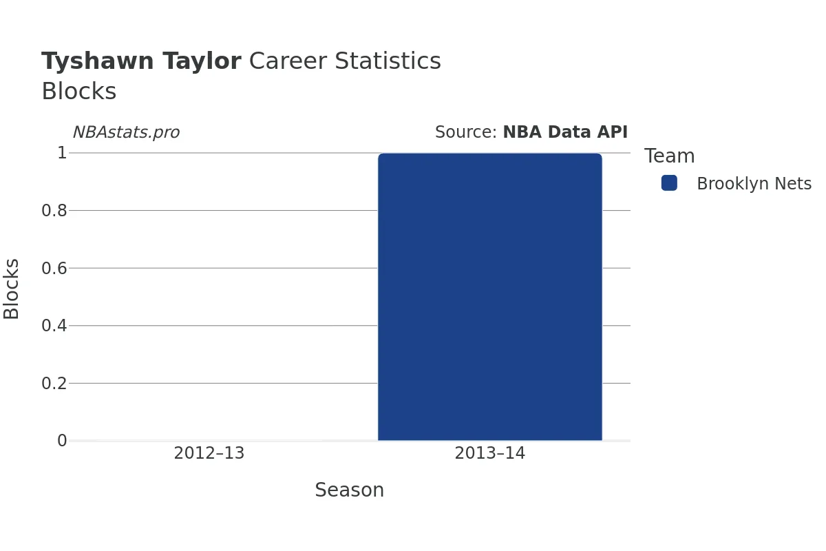Tyshawn Taylor Blocks career chart Tyshawn Taylor Blocks Career Chart