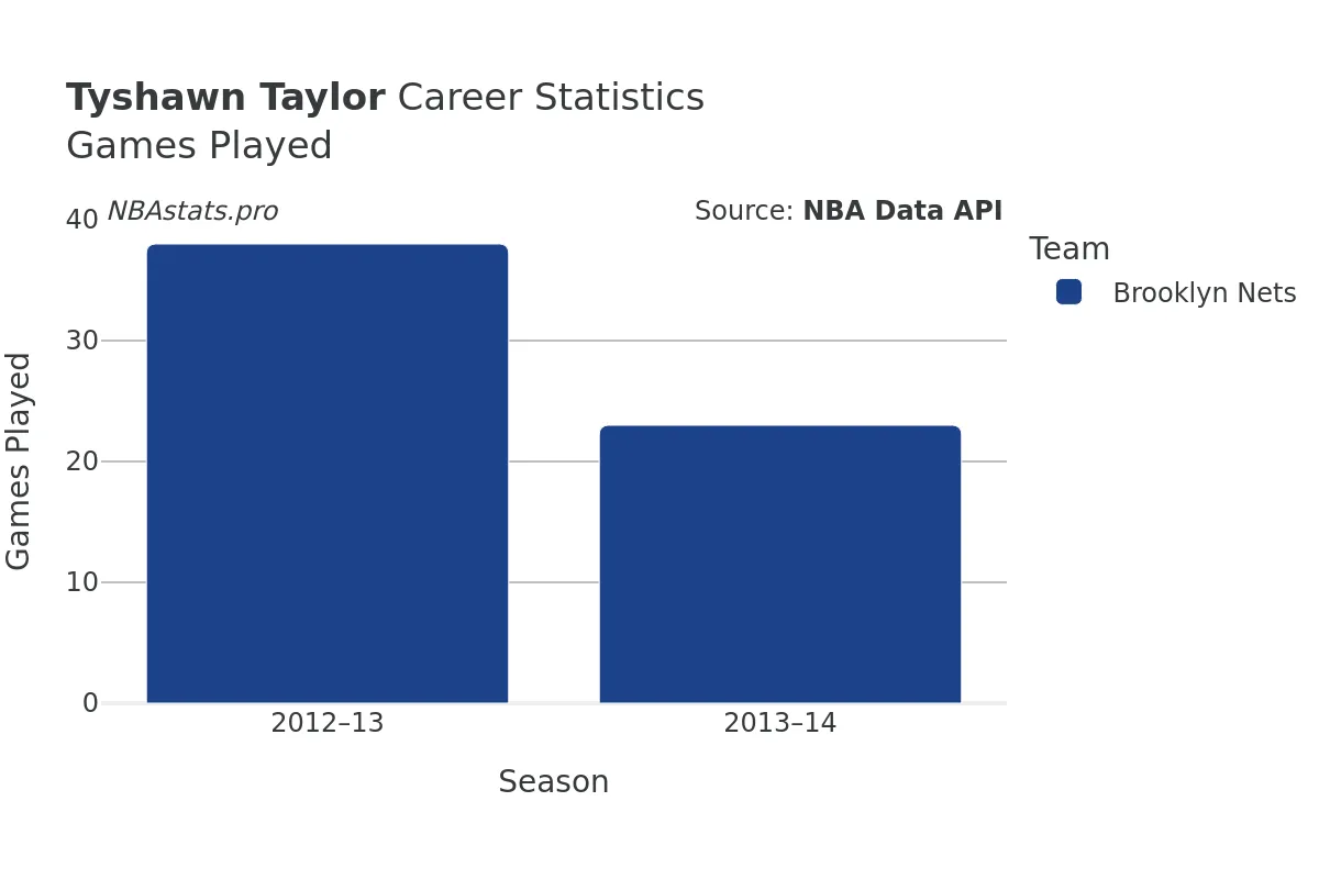 Tyshawn Taylor Games–Played Career Chart Tyshawn Taylor Games–Played Career Chart