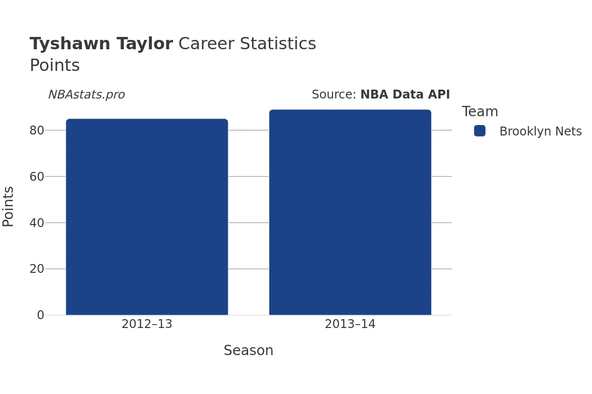 Tyshawn Taylor Points Career Chart Tyshawn Taylor Points Career Chart