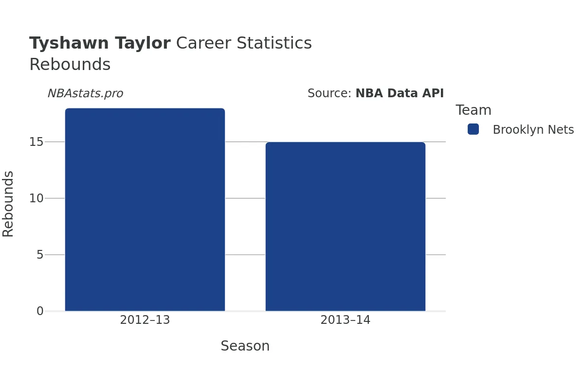 Tyshawn Taylor Rebounds Career Chart Tyshawn Taylor Rebounds Career Chart