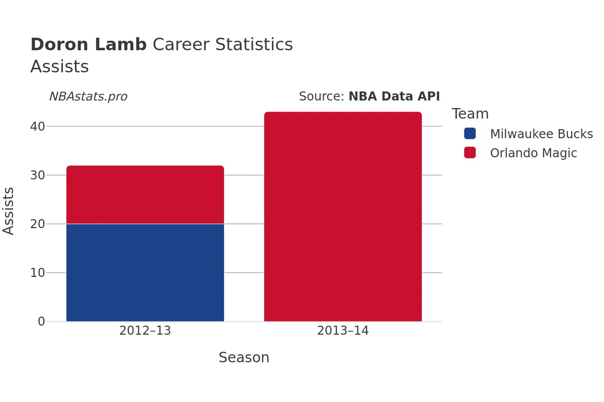 Doron Lamb Assists Career Chart