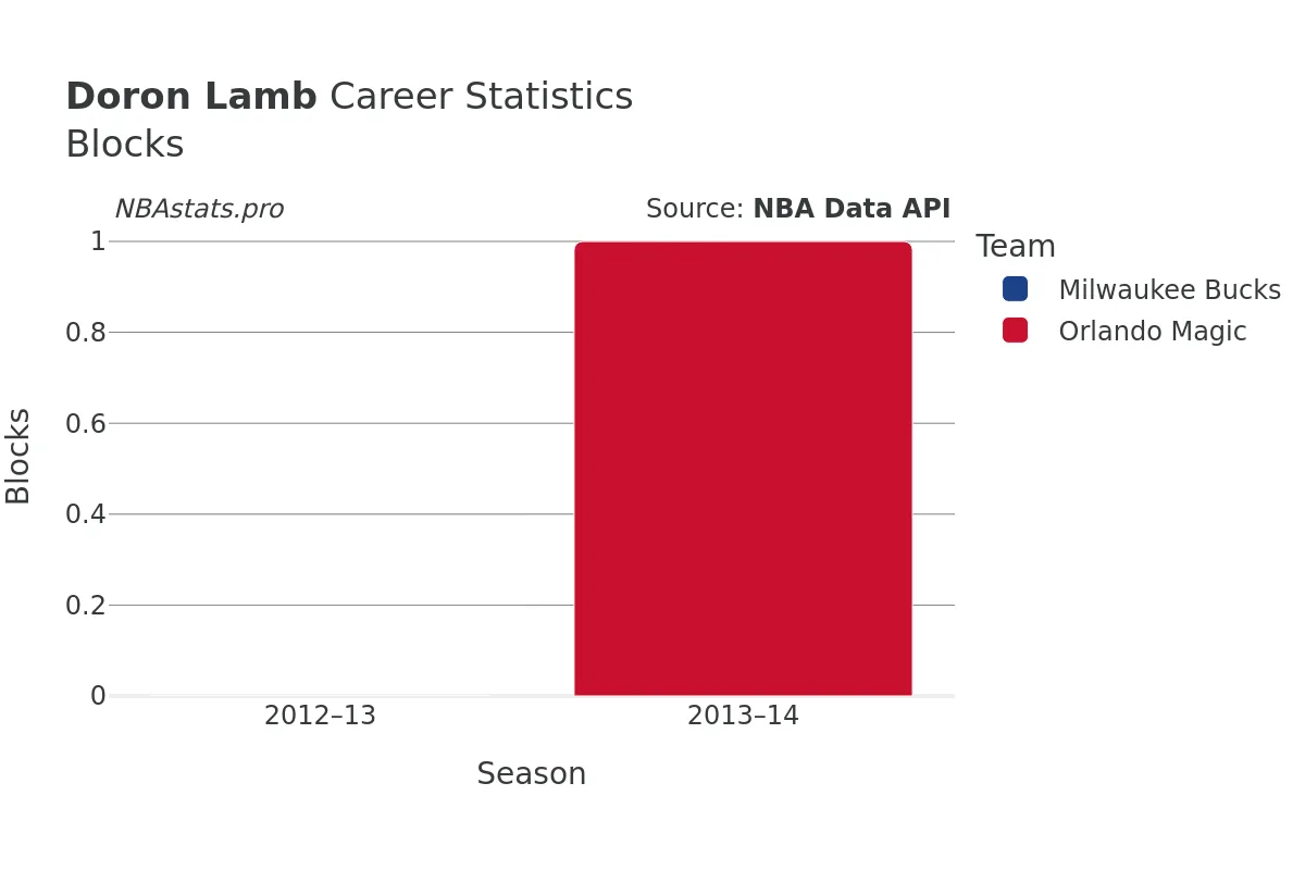 Doron Lamb Blocks Career Chart