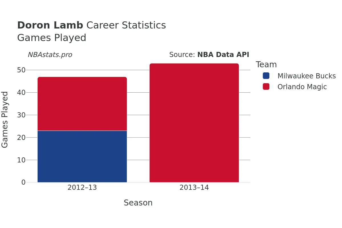 Doron Lamb Games–Played Career Chart