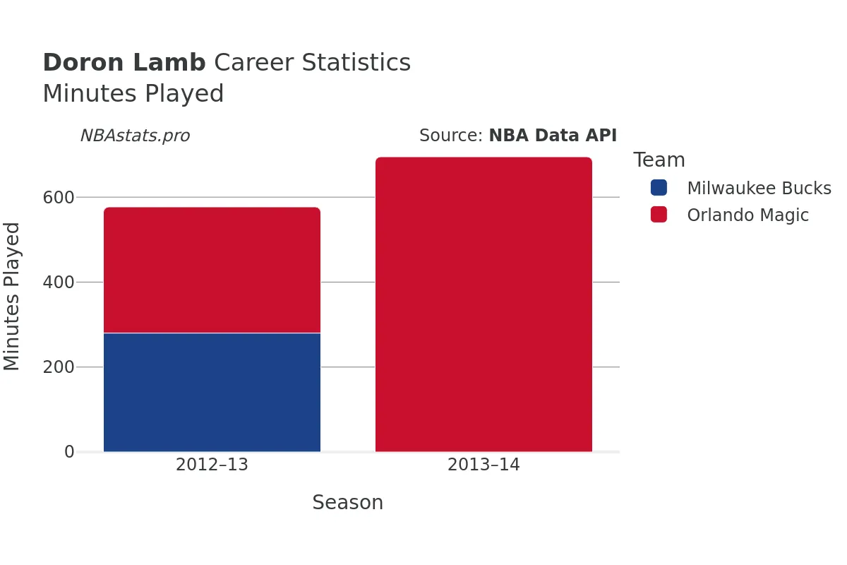 Doron Lamb Minutes–Played Career Chart