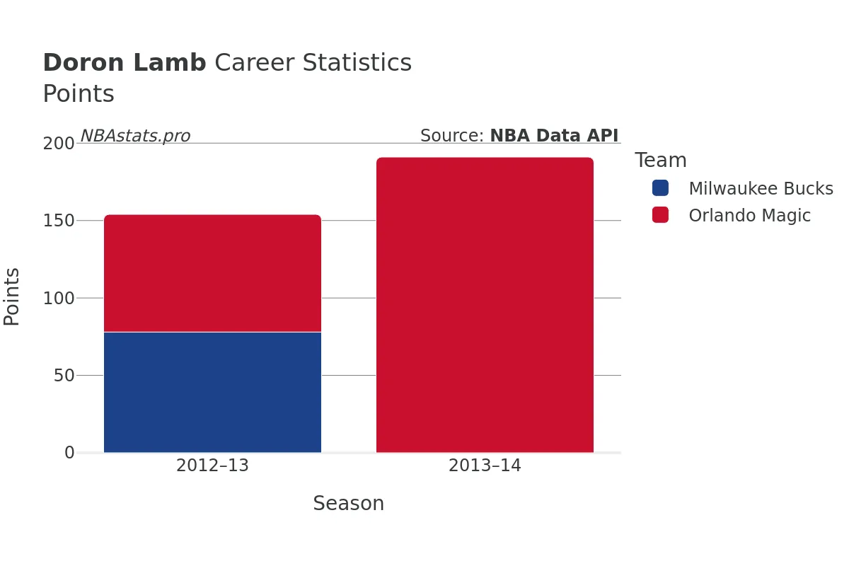 Doron Lamb Points Career Chart