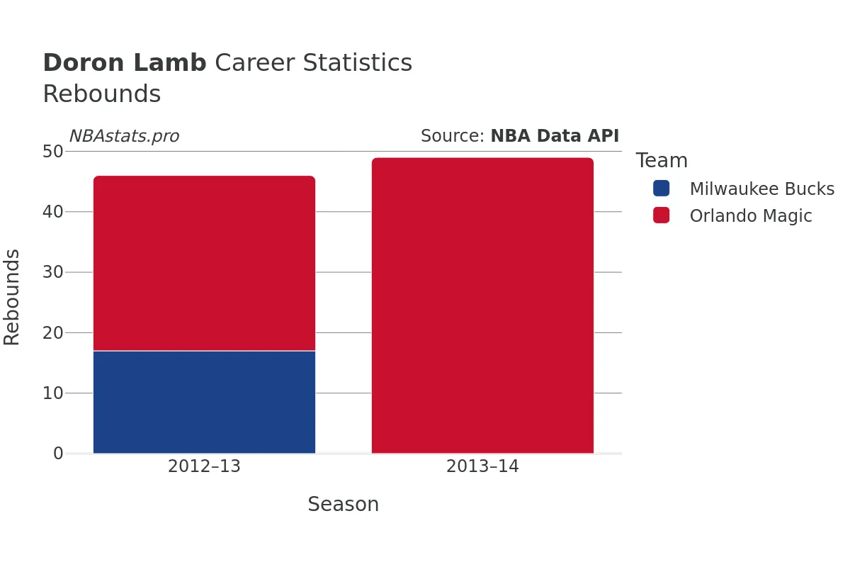 Doron Lamb Rebounds Career Chart