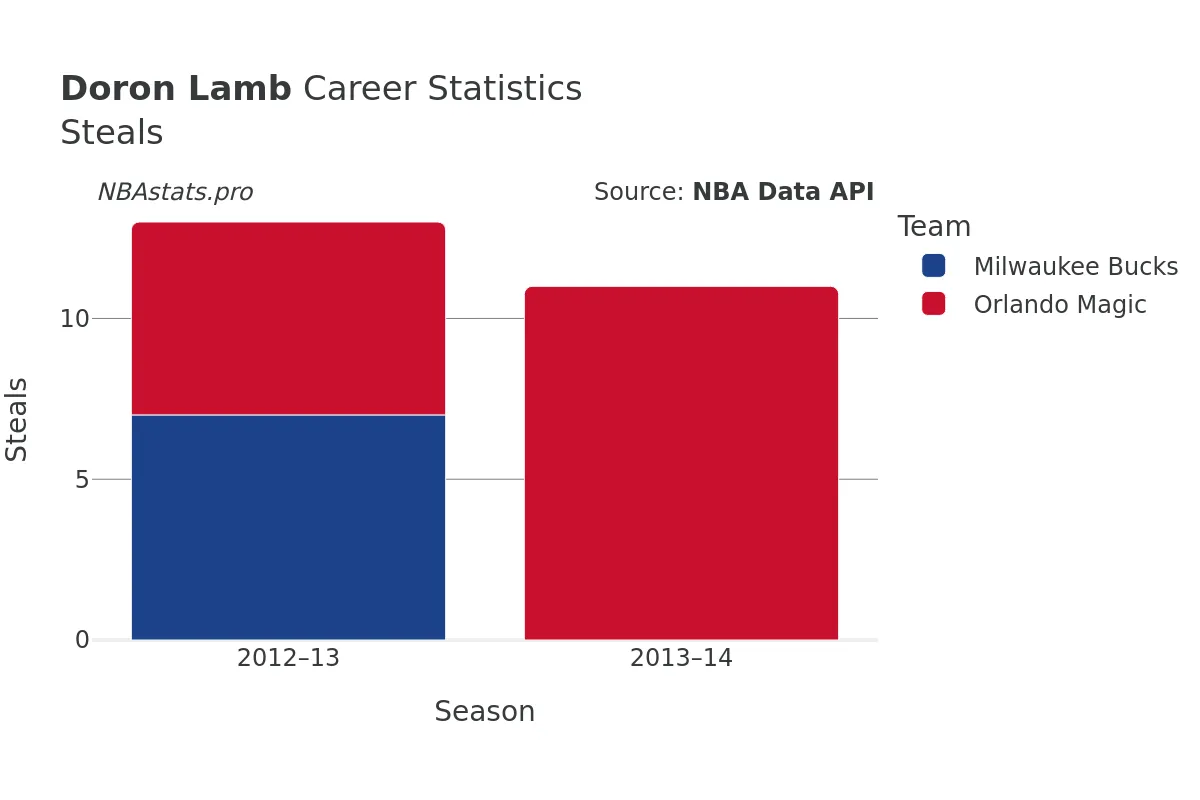 Doron Lamb Steals Career Chart