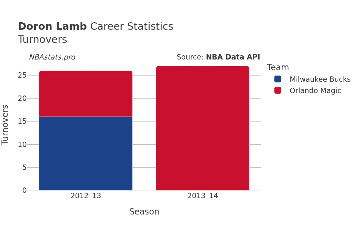 Doron Lamb Turnovers Career Chart