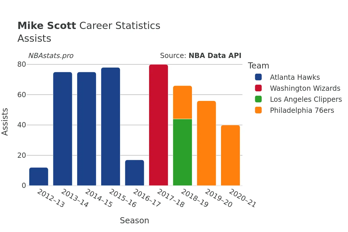 Mike Scott Assists Career Chart