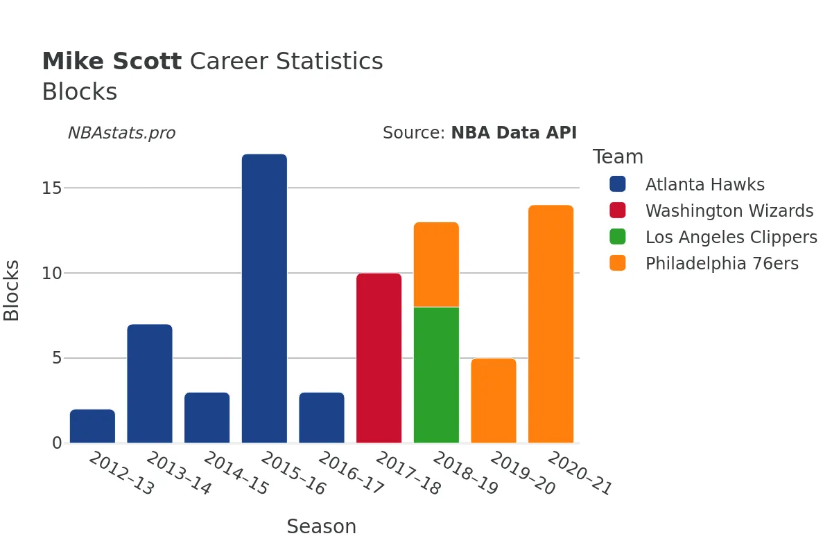 Mike Scott Blocks Career Chart