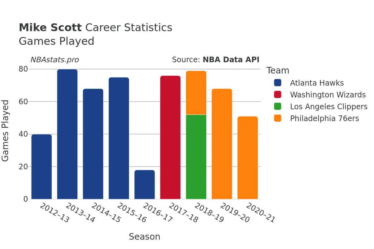 Mike Scott Games–Played Career Chart