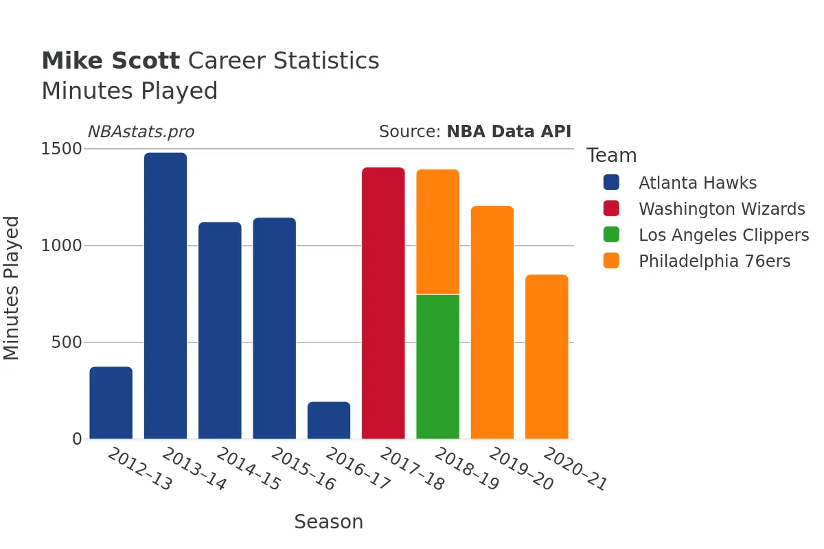 Mike Scott Minutes–Played Career Chart