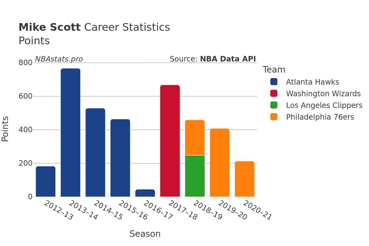 Mike Scott Points Career Chart