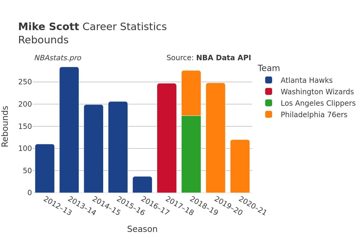 Mike Scott Rebounds Career Chart