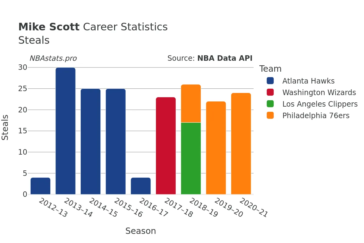 Mike Scott Steals Career Chart