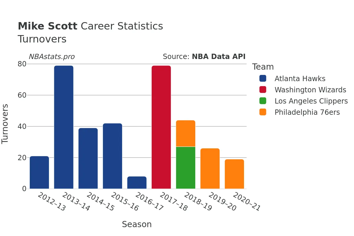 Mike Scott Turnovers Career Chart